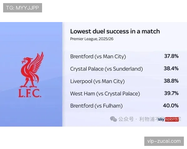利物浦压迫数据骤降，场均抢断仅8次暴露体系磨合问题